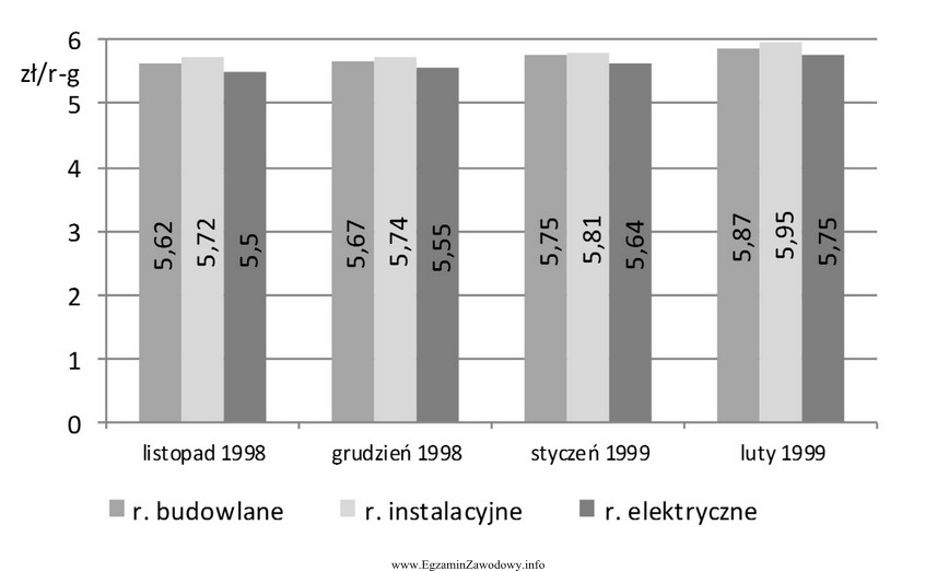 Na podstawie wykresu wskaż miesiąc, w którym nastą