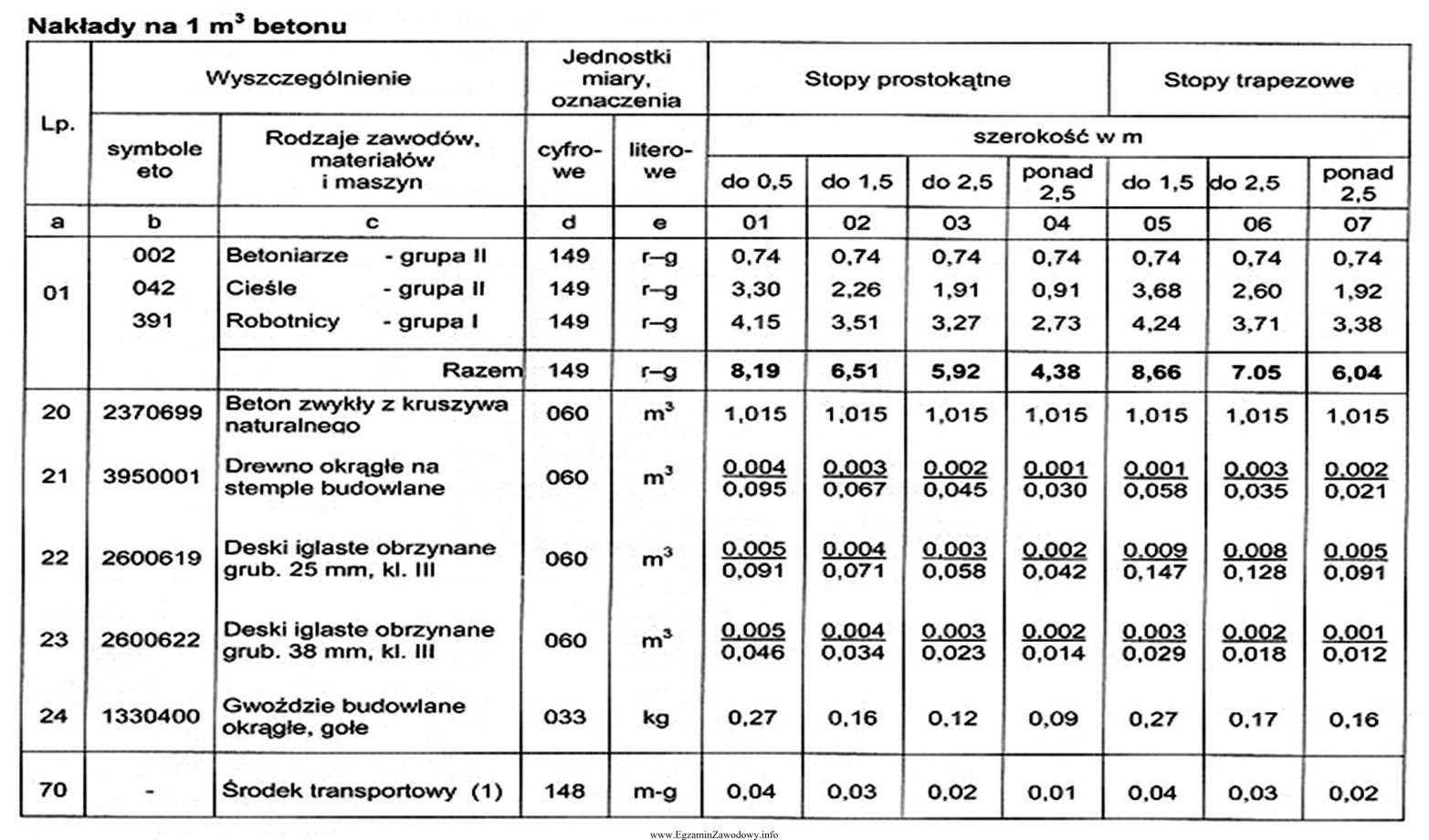 Na podstawie danych w tablicy oblicz, jaką ilość drewna 