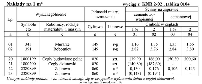 Na podstawie danych zawartych w tabeli oblicz ilość zaprawy 