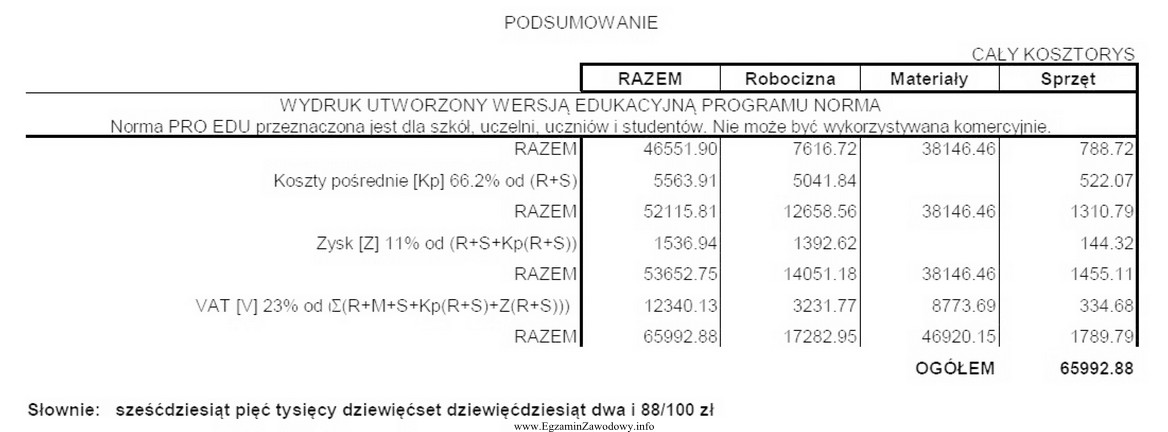 Zgodnie z przedstawioną tabelą podsumowania kosztorysu zysk został ustalony od 