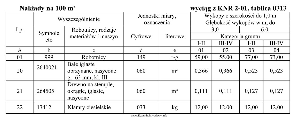 Zaplanowano wykonanie 1500 tir5 deskowania pojedynczej ściany wykopu o gł