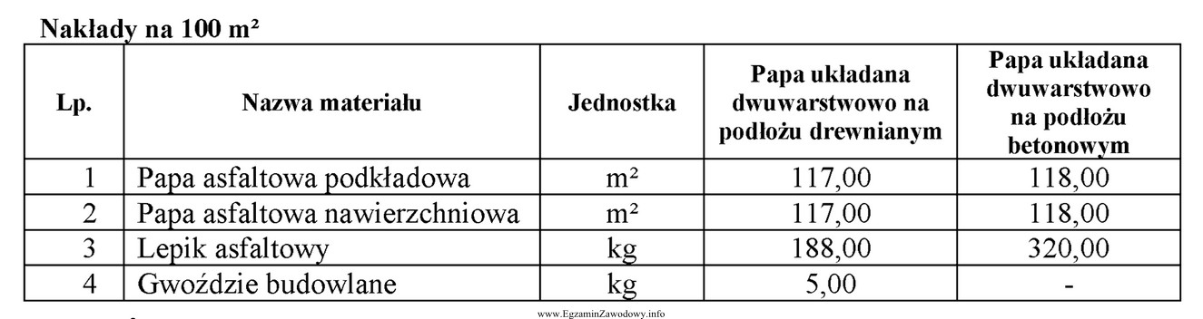 Jeżeli 1 m2 papy kosztuje 5,00 zł, to zgodnie z nakł