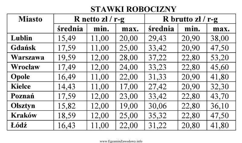 Na podstawie informacji podanych w przedstawionej tabeli podaj maksymalną stawkę 