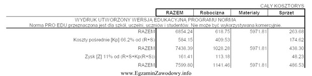 Z danych zawartych w przedstawionym podsumowaniu kosztorysu inwestorskiego wynika, ż