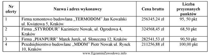 Wyniki przetargu na wykonanie termomodernizacji budynku szkoły przedstawiono w 