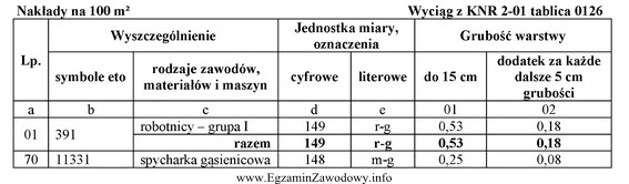 Firmie drogowej zlecono usunięcie warstwy ziemi urodzajnej (humusu) o 