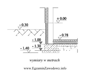 Na rysunku przedstawiono ławę fundamentową