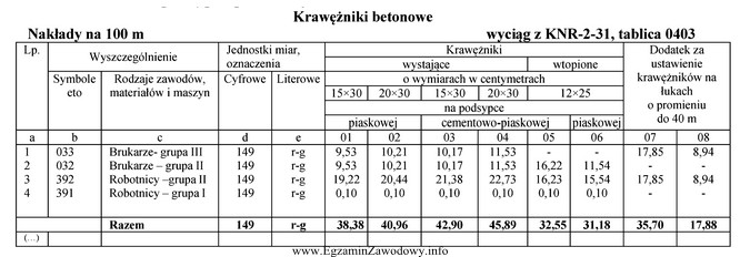 Na podstawie danych zawartych w tabeli określ liczbę roboczogodzin 