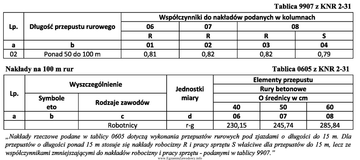 Oblicz czas pracy robotników wykonujących przepust rurowy betonowy 