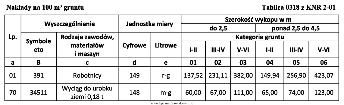 W gruncie kategorii III należy wykonać wykop liniowy o 