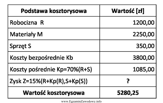 Na podstawie przedstawionego podsumowania kosztorysu oblicz wartość zysku wynikają