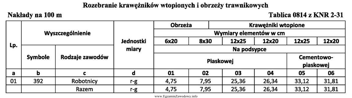 Podczas remontu drogi zostały rozebrane krawężniki o 