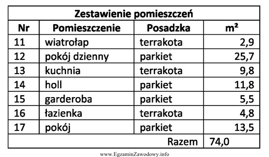 Na parterze budynku mieszkalnego zaplanowano wykonanie posadzek. Korzystając z 