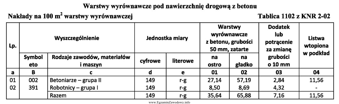 Na podstawie tablicy oblicz koszt robocizny wykonania warstwy wyrównawczej 