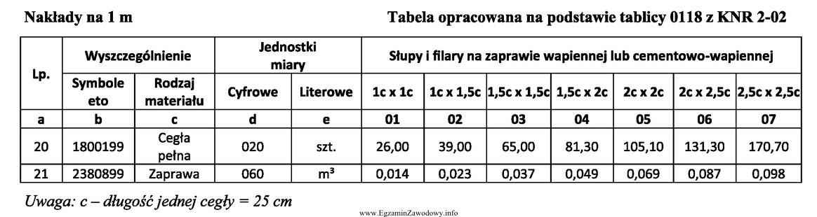 Korzystając z tabeli, oblicz koszt zakupu cegieł budowlanych peł