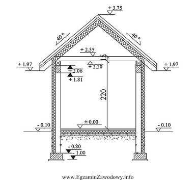 Na podstawie rysunku przedstawiającego przekrój pionowy budynku gospodarczego 