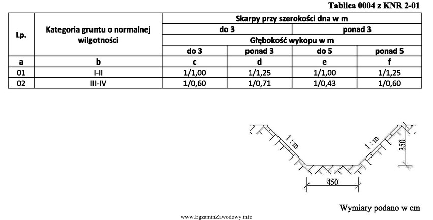 Na rysunku przedstawiono skarpę wykopu tymczasowego wykonaną w gruncie kategorii 
