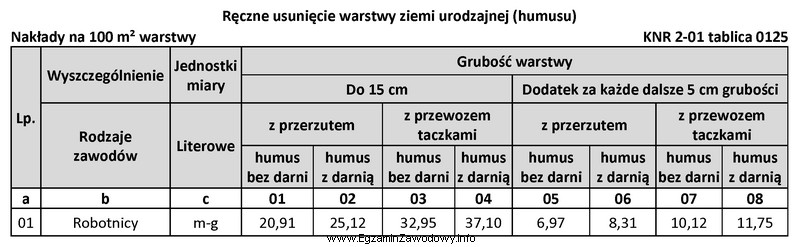 Z których kolumn tablicy 0125 należy skorzystać przy sporzą