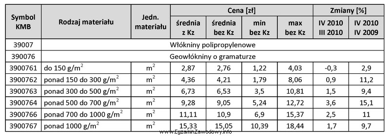 Na podstawie załączonej tabeli z informacyjnego zestawu cen 