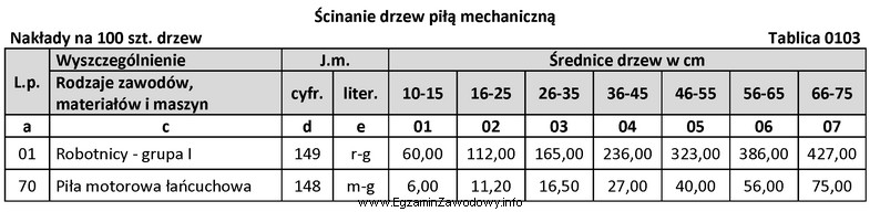 Na podstawie fragmentu tablicy z KNR 2-01 oblicz, ile roboczogodzin 