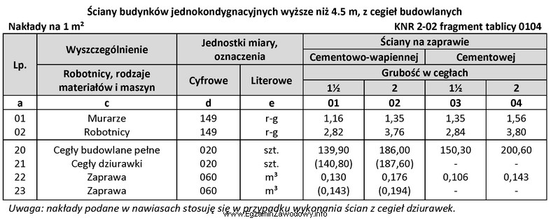 Korzystając z fragmentu tablicy 0104 z KNR 2-02 oblicz, ile 