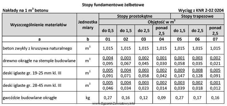 Na podstawie informacji zawartych we fragmencie tablicy 0204 z KNR 2-02 