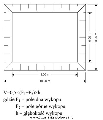 Oblicz objętość wykopu którego rzut przedstawiono na 