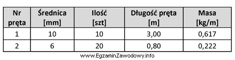 Oblicz masę całkowitą stali zbrojeniowej, potrzebnej do wykonania zbrojenia 