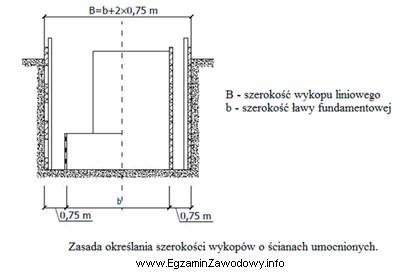 Szerokość wykopu liniowego B dla b = 60 cm zgodnie z 