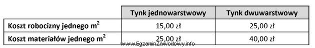 Jaki jest szacunkowy całkowity koszt wykonania dwuwarstwowego tynku na 