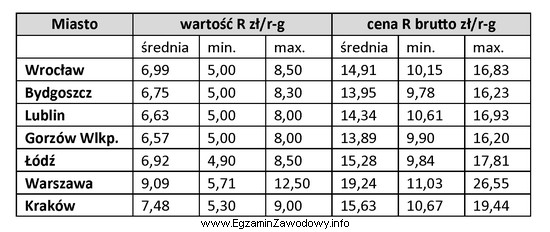 Na podstawie informacji cenowej zawartej w zamieszczonej tabeli można 