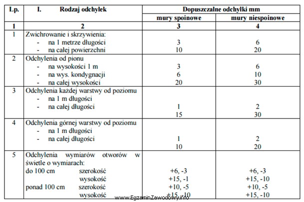 Na podstawie zamieszczonej specyfikacji technicznej wykonania i odbioru robót 