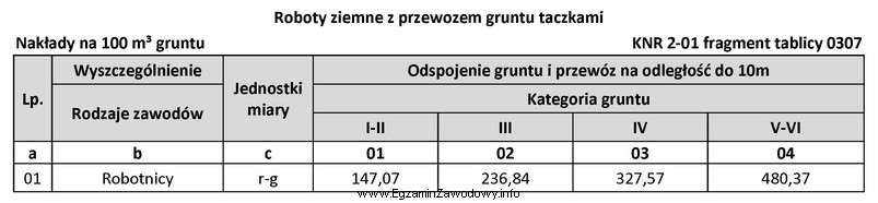 Na podstawie danych zawartych we fragmencie tablicy 0307 z KNR 2-01 