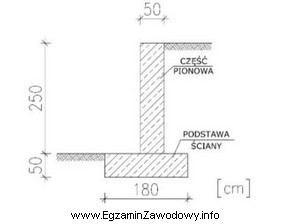 Oblicz objętość ściany oporowej żelbetowej (podstawa 