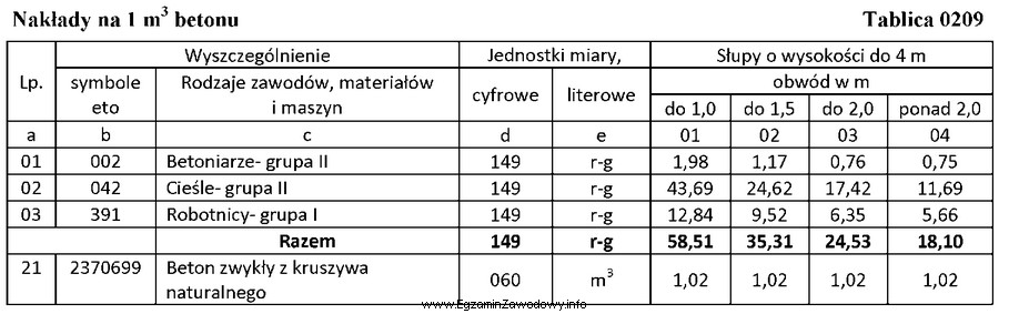 Na podstawie fragmentu tablicy KNR 2-02, oblicz koszt wykonania sł