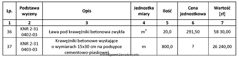 Na podstawie fragmentu kosztorysu sporządzonego metodą uproszczoną podaj cenę 