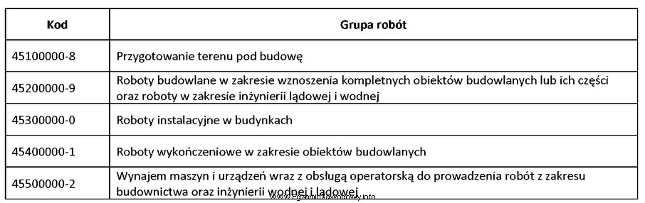 Podczas przebudowy budynku zostaną wykonane roboty instalacyjne oraz roboty wykoń