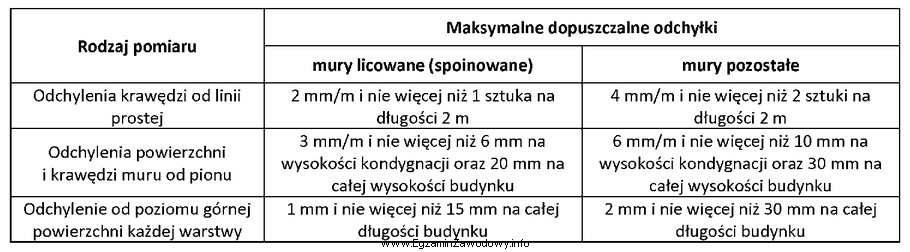 Na podstawie zamieszczonej tabeli określ wartość dopuszczalnego odchylenia 