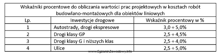 Na podstawie tabeli ustal koszt przygotowania dokumentacji projektowej drogi klasy 