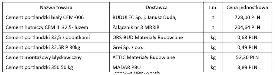 Z fragmentu listy materiałów odczytaj cenę jednostkową i 