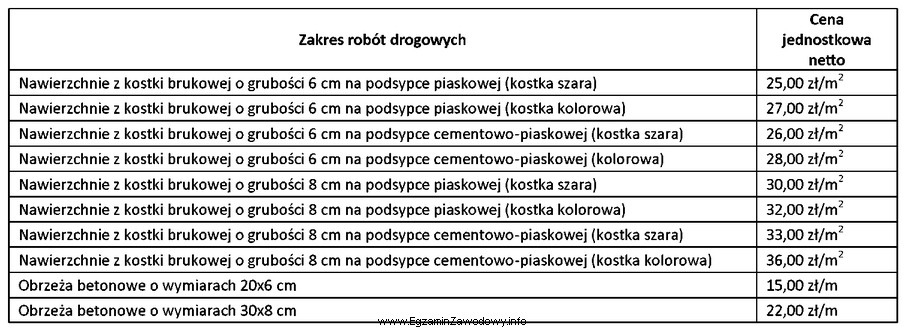 Na podstawie danych z tabeli oblicz koszt wykonania chodnika z 