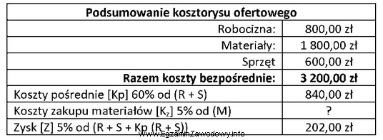 Na podstawie przedstawionego podsumowania kosztorysu ofertowego, określ wartość 