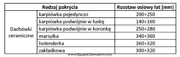 Na podstawie danych zawartych w tabeli wskaż prawidłowy rozstaw 