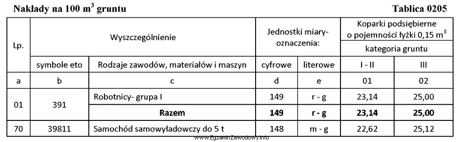 Na podstawie informacji zawartych w tablicy 0205 katalogu KNR 2-01, oblicz 