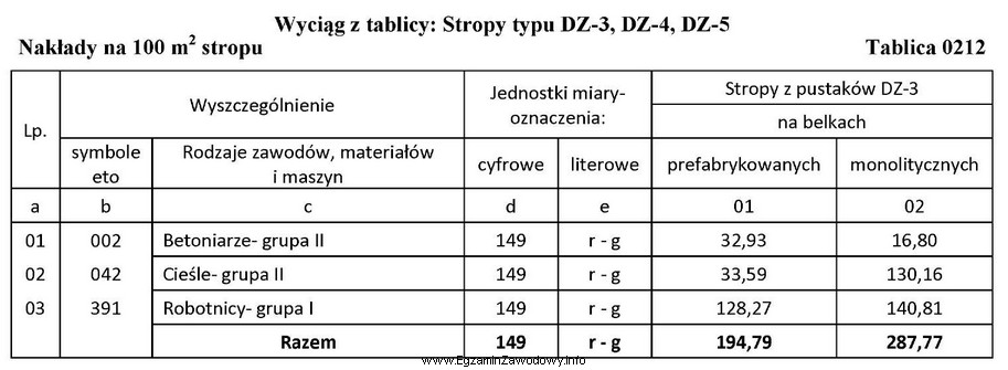 Na podstawie informacji zawartych w tablicy KNR 2-02 Konstrukcje budowlane 