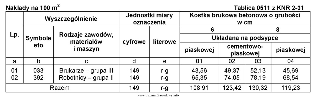 Brygada wykonała 500 m2 nawierzchni z betonowej kostki brukowej o 