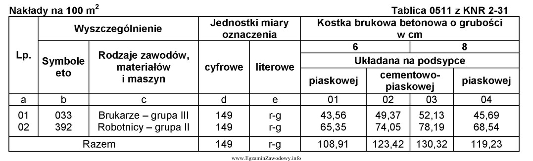 Zapisana w przedstawionej tablicy liczba 49,37 dotyczy kostki brukowej betonowej na 