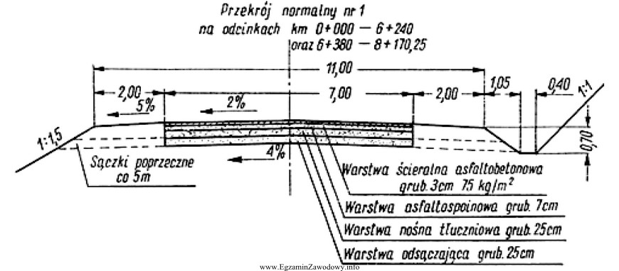 Na rysunku przedstawiono przekrój normalny drogi. Ile wynosi przedmiar 