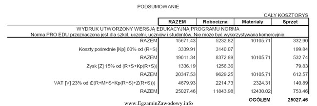 Na podstawie przedstawionego podsumowania kosztorysu podaj podstawę, od której 