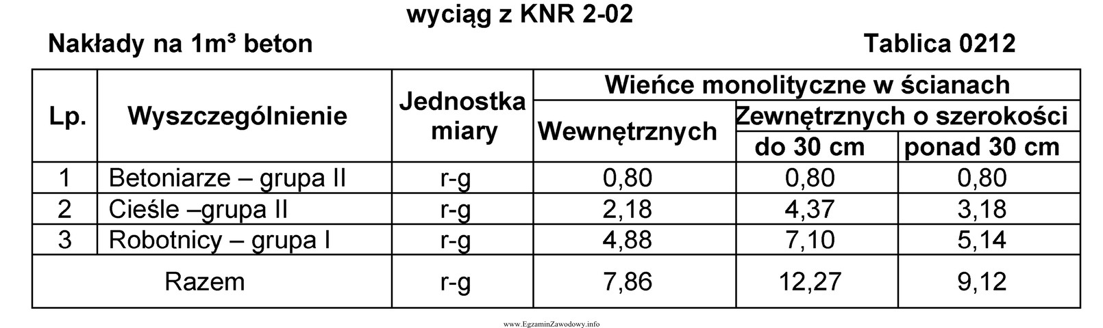 Korzystając z danych zawartych w tablicy z KNR oblicz, 